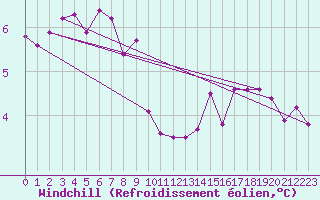Courbe du refroidissement olien pour Villafranca