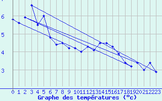 Courbe de tempratures pour Naluns / Schlivera