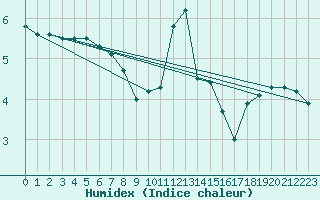 Courbe de l'humidex pour Dourbes (Be)