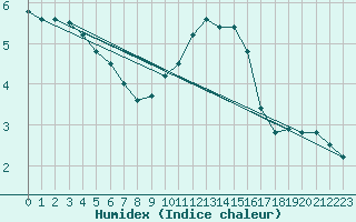 Courbe de l'humidex pour Carpentras (84)