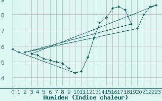Courbe de l'humidex pour Blus (40)