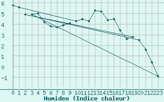 Courbe de l'humidex pour Le Havre - Octeville (76)