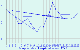 Courbe de tempratures pour Liesek