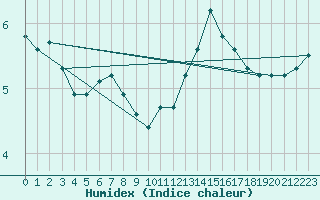 Courbe de l'humidex pour Liesek