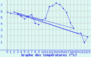 Courbe de tempratures pour Evreux (27)