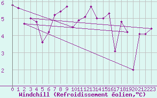 Courbe du refroidissement olien pour Adelboden