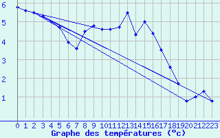 Courbe de tempratures pour South Uist Range