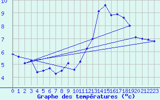 Courbe de tempratures pour Millau - Soulobres (12)
