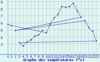 Courbe de tempratures pour Saint-Bonnet-de-Four (03)