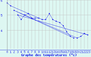 Courbe de tempratures pour Ueckermuende