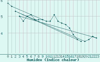 Courbe de l'humidex pour Ueckermuende