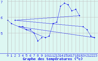 Courbe de tempratures pour Beauvais (60)