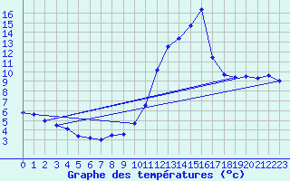 Courbe de tempratures pour Mont-de-Marsan (40)