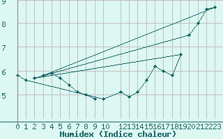 Courbe de l'humidex pour Abed