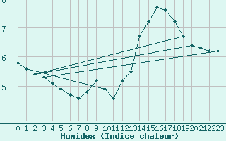 Courbe de l'humidex pour Croisette (62)