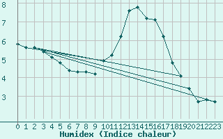 Courbe de l'humidex pour Pordic (22)