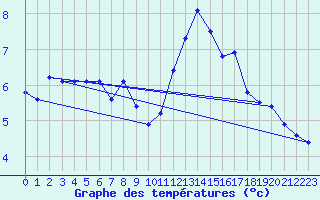 Courbe de tempratures pour Lans-en-Vercors - Les Allires (38)