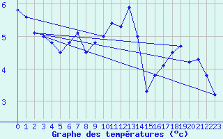 Courbe de tempratures pour Ristna