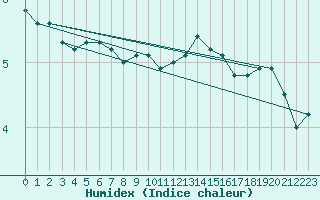 Courbe de l'humidex pour Terschelling Hoorn