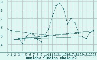 Courbe de l'humidex pour Saint-Igneuc (22)