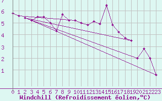 Courbe du refroidissement olien pour La Molina