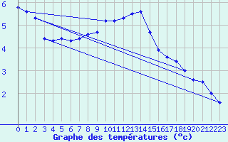 Courbe de tempratures pour Frosta