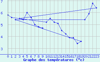 Courbe de tempratures pour Terschelling Hoorn