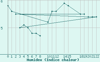 Courbe de l'humidex pour Sint Katelijne-waver (Be)