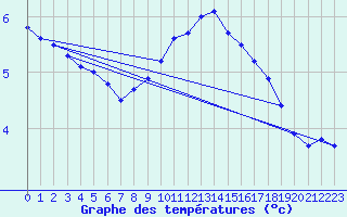 Courbe de tempratures pour Birx/Rhoen