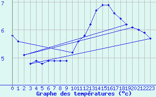 Courbe de tempratures pour Reims-Prunay (51)