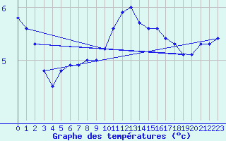 Courbe de tempratures pour Wien / Hohe Warte