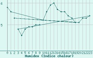 Courbe de l'humidex pour Wien / Hohe Warte