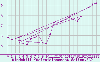 Courbe du refroidissement olien pour Baye (51)