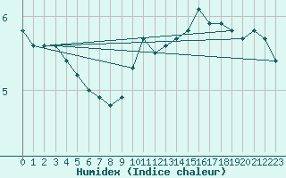 Courbe de l'humidex pour Jussy (02)