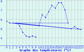 Courbe de tempratures pour Cap de la Hve (76)