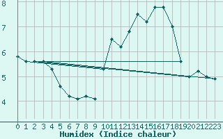 Courbe de l'humidex pour Cap de la Hve (76)