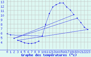 Courbe de tempratures pour Lagarrigue (81)