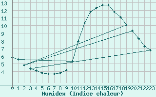 Courbe de l'humidex pour Lagarrigue (81)