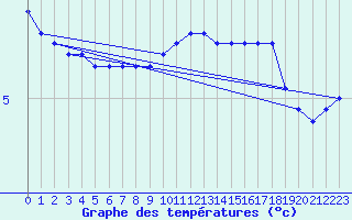 Courbe de tempratures pour Chivres (Be)