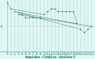 Courbe de l'humidex pour Chivres (Be)