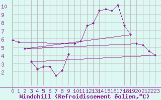 Courbe du refroidissement olien pour Montlimar (26)