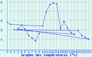 Courbe de tempratures pour Lauwersoog Aws