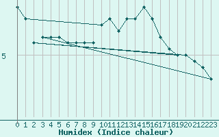 Courbe de l'humidex pour Charlwood