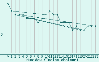 Courbe de l'humidex pour Retie (Be)