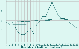 Courbe de l'humidex pour Montlimar (26)