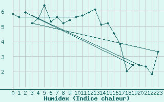 Courbe de l'humidex pour Andermatt