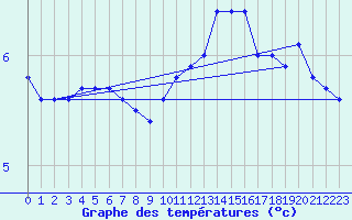 Courbe de tempratures pour Baye (51)