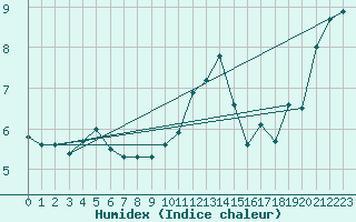 Courbe de l'humidex pour Aviemore