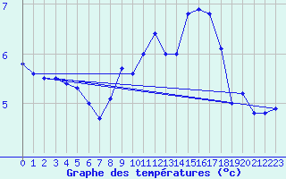 Courbe de tempratures pour Caravaca Fuentes del Marqus