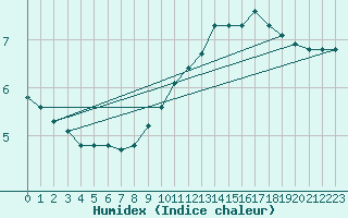 Courbe de l'humidex pour Le Mesnil-Esnard (76)